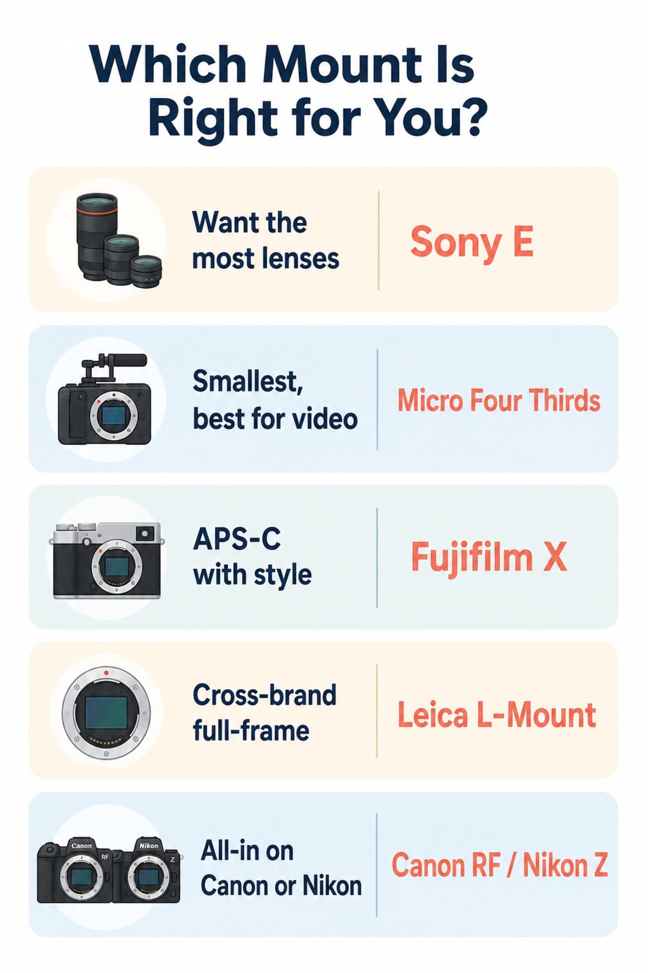 Decision infographic: which mirrorless mount to choose by priority — most lenses (Sony E), compact and video (Micro Four Thirds), APS-C style (Fujifilm X), cross-brand full-frame (Leica L), or all-in on Canon RF / Nikon Z