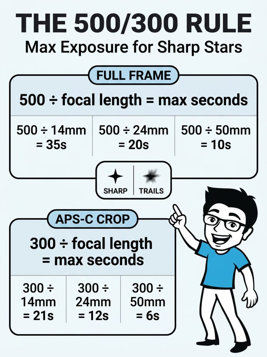 The 500/300 Rule infographic showing how to calculate maximum exposure time for sharp stars on full-frame and APS-C cameras