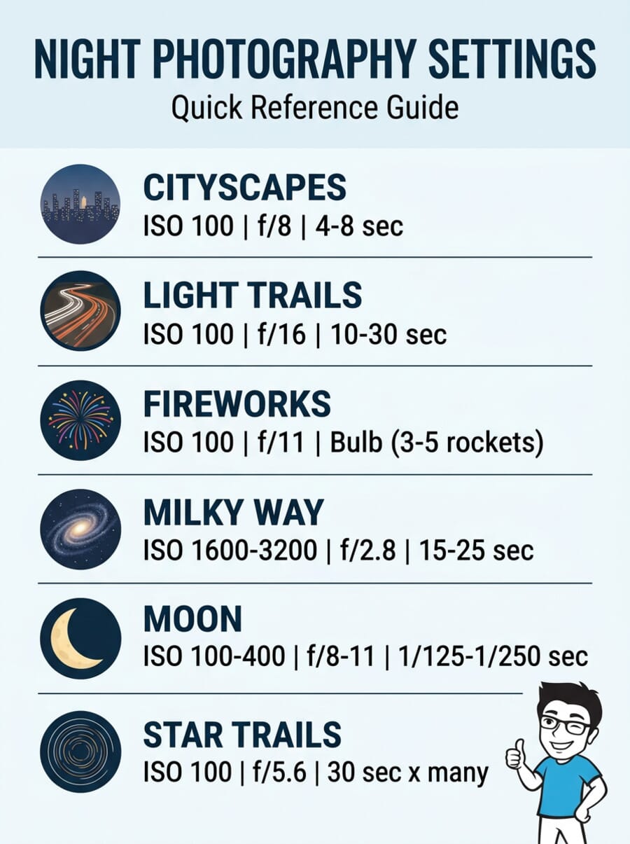 Night photography camera settings cheat sheet showing recommended ISO, aperture, and shutter speed for cityscapes, light trails, fireworks, milky way, moon, and star trails
