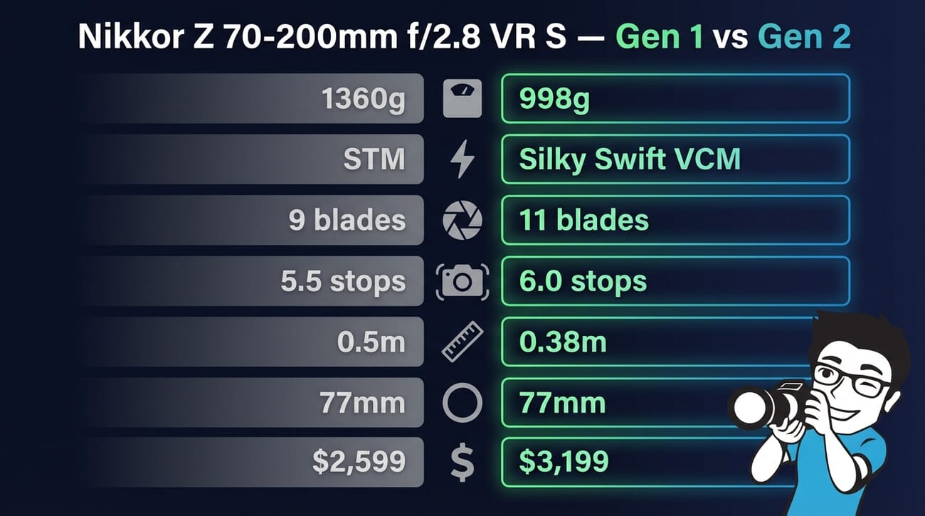 Nikon Z 70-200mm f/2.8 VR S Gen 1 vs Gen 2 comparison infographic
