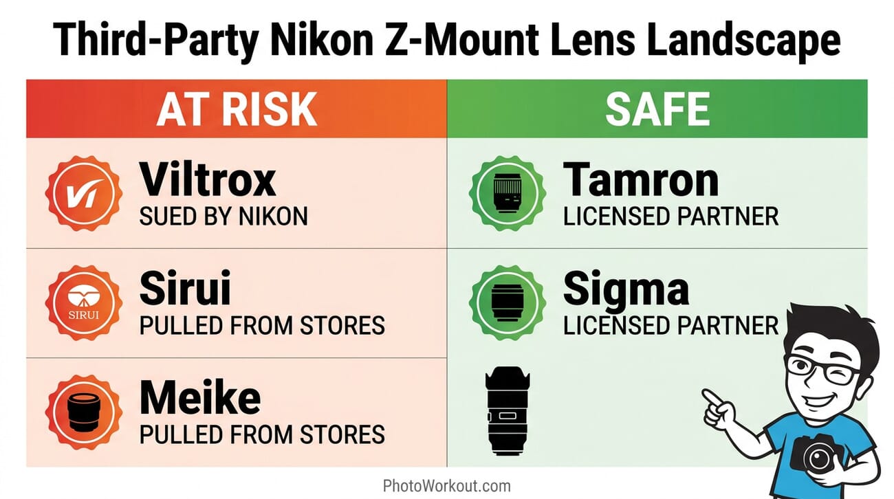 Infographic showing third-party Nikon Z-mount lens manufacturers — Viltrox sued, Sirui and Meike pulled from stores, while Tamron and Sigma remain safe under license