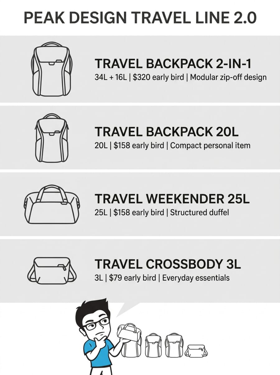 Peak Design Travel Line 2.0 comparison infographic showing all four bags with specs and pricing