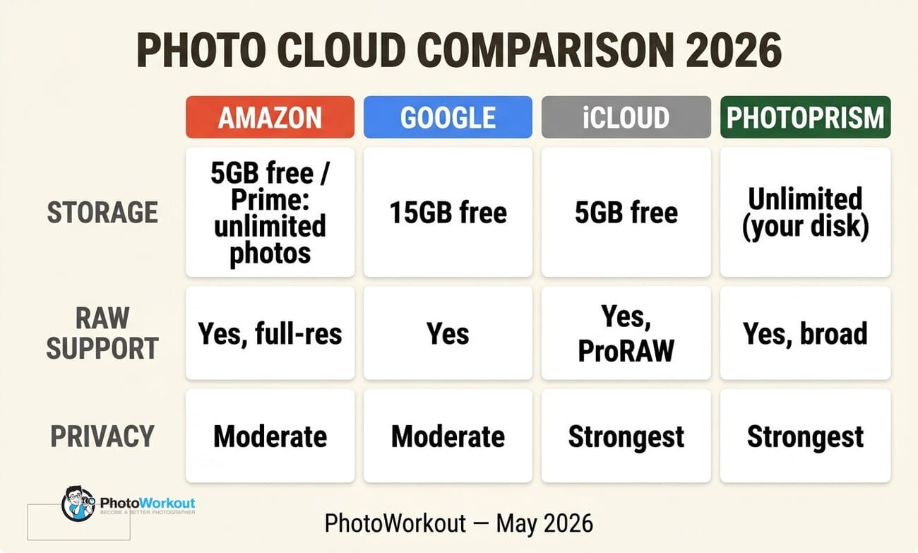Photo Cloud Comparison 2026 infographic showing storage, RAW support, and privacy across Amazon, Google, iCloud, and PhotoPrism