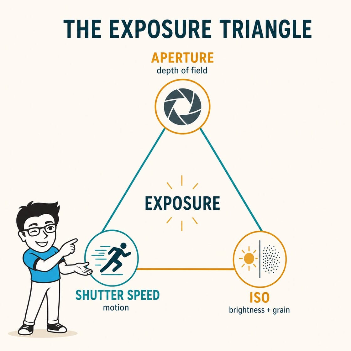 Exposure triangle diagram showing aperture, shutter speed and ISO