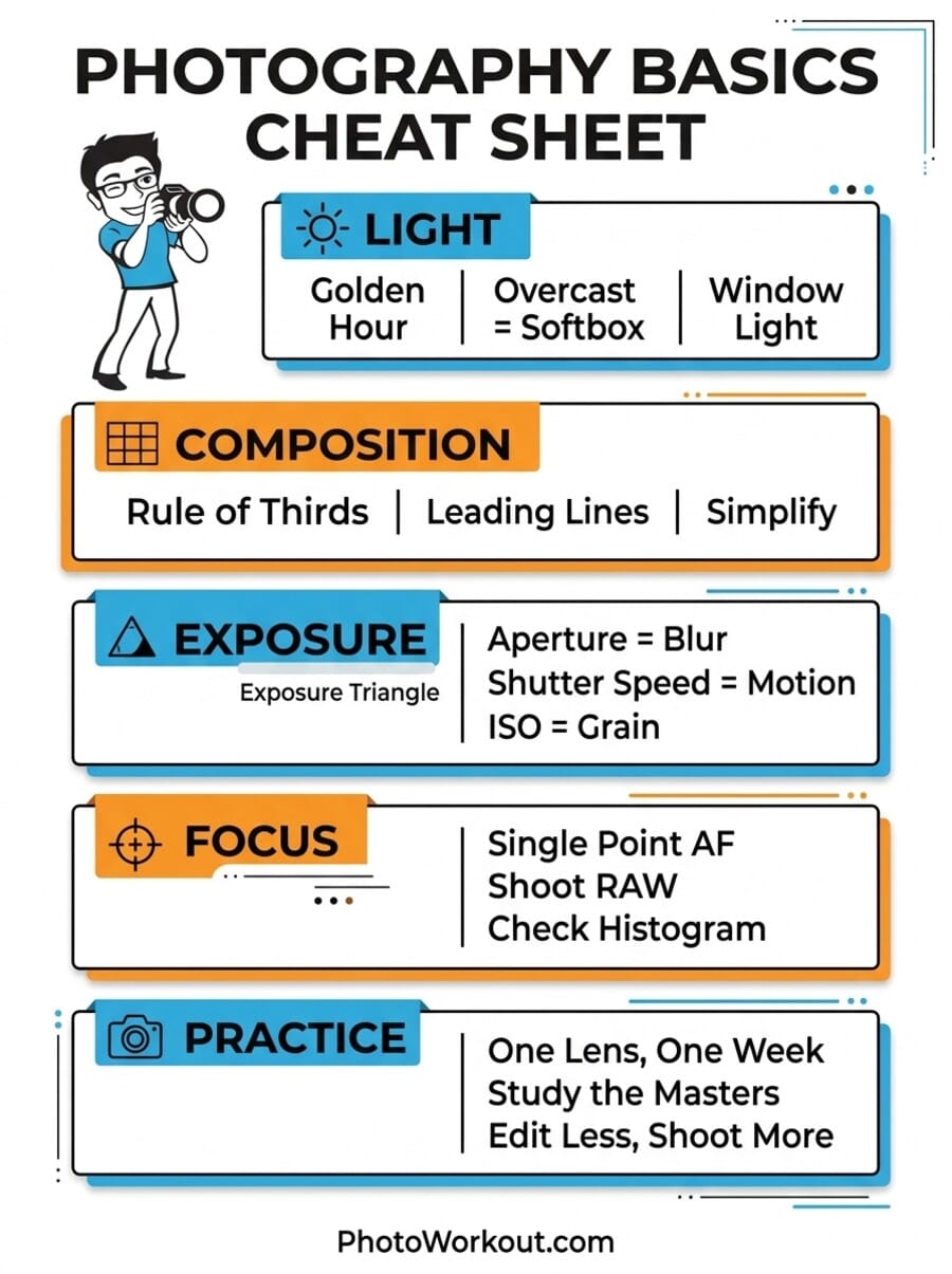 Photography basics cheat sheet infographic covering light, composition, exposure triangle, focus, and practice tips