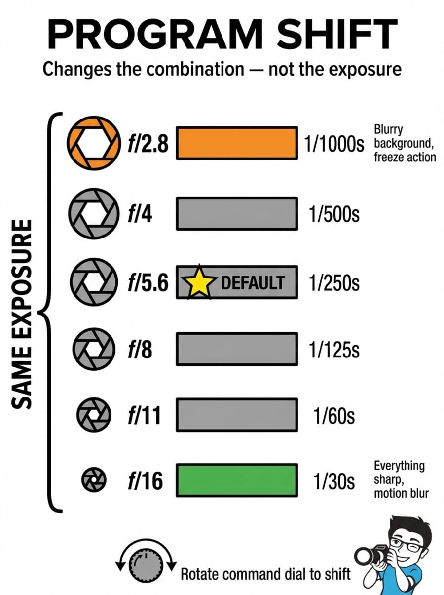 Program Shift diagram showing how rotating the dial shifts between equivalent aperture and shutter speed combinations while maintaining the same exposure