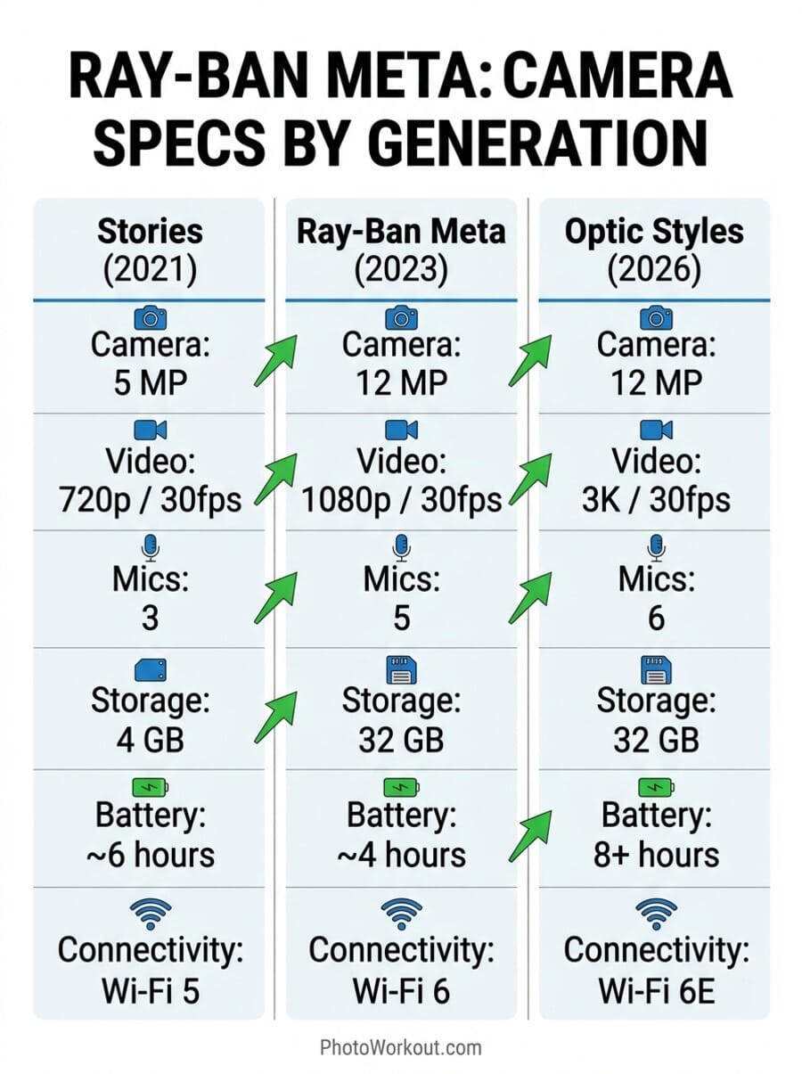 Ray-Ban Meta camera specs comparison across three generations — Stories, Gen 2, and Optic Styles