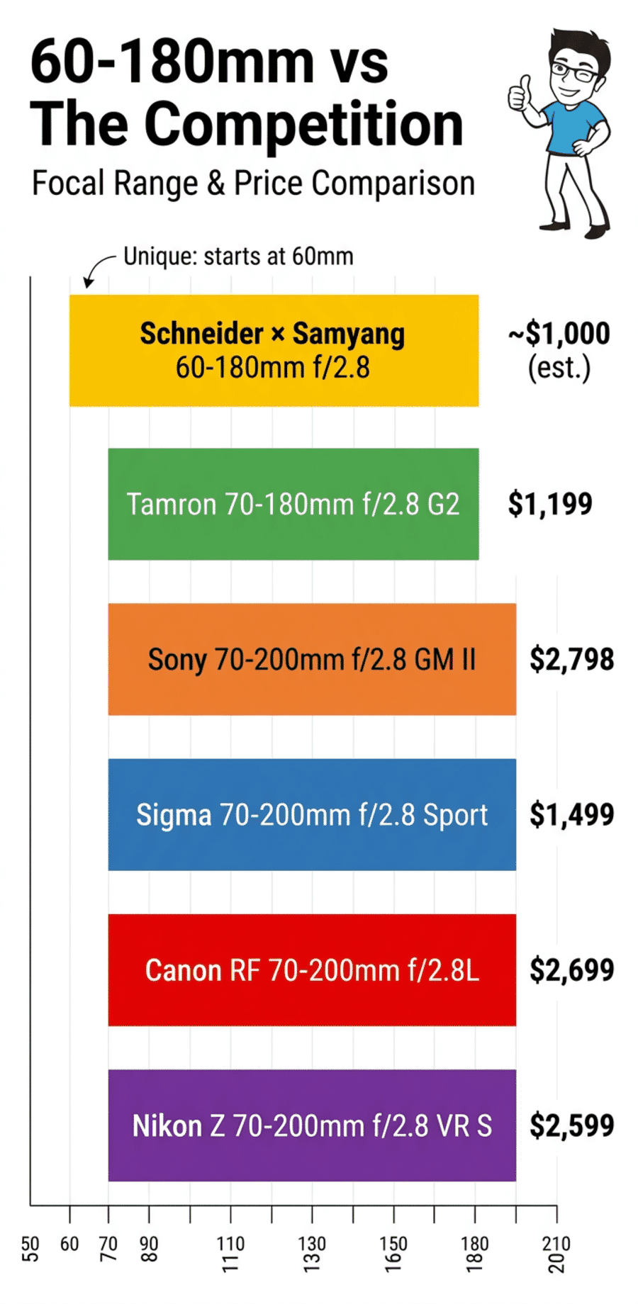Infographic comparing focal ranges of 60-180mm vs 70-200mm telephoto zoom lenses with prices