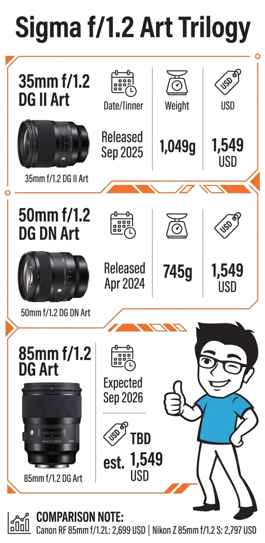 Sigma f/1.2 Art Trilogy comparison infographic showing the 35mm, 50mm, and 85mm lenses with prices and release dates