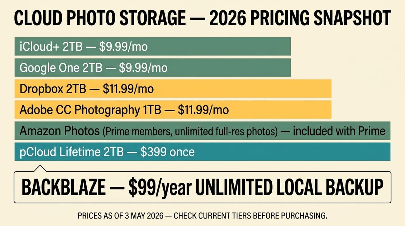 Cloud photo storage pricing comparison May 2026 — iCloud+, Google One, Dropbox, Amazon Photos, pCloud, Backblaze