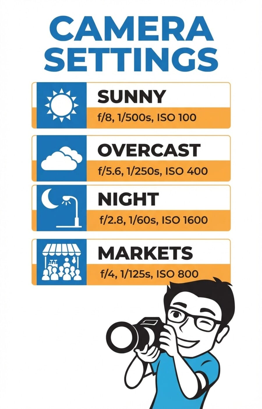 Street photography camera settings guide showing recommended aperture, shutter speed, and ISO for sunny streets, overcast, night, and indoor markets