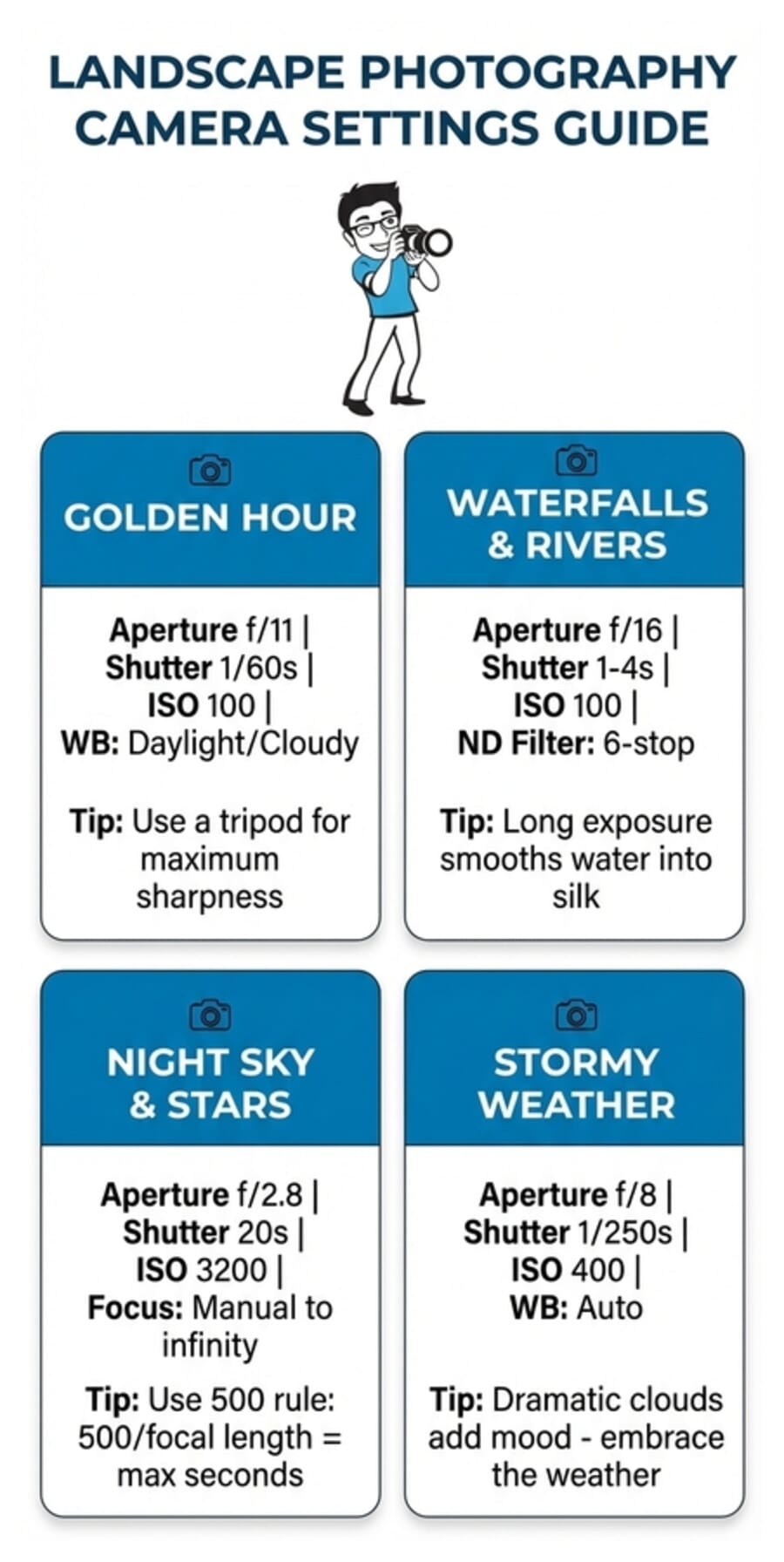 Landscape photography camera settings guide showing recommended settings for golden hour, waterfalls, night sky, and stormy weather