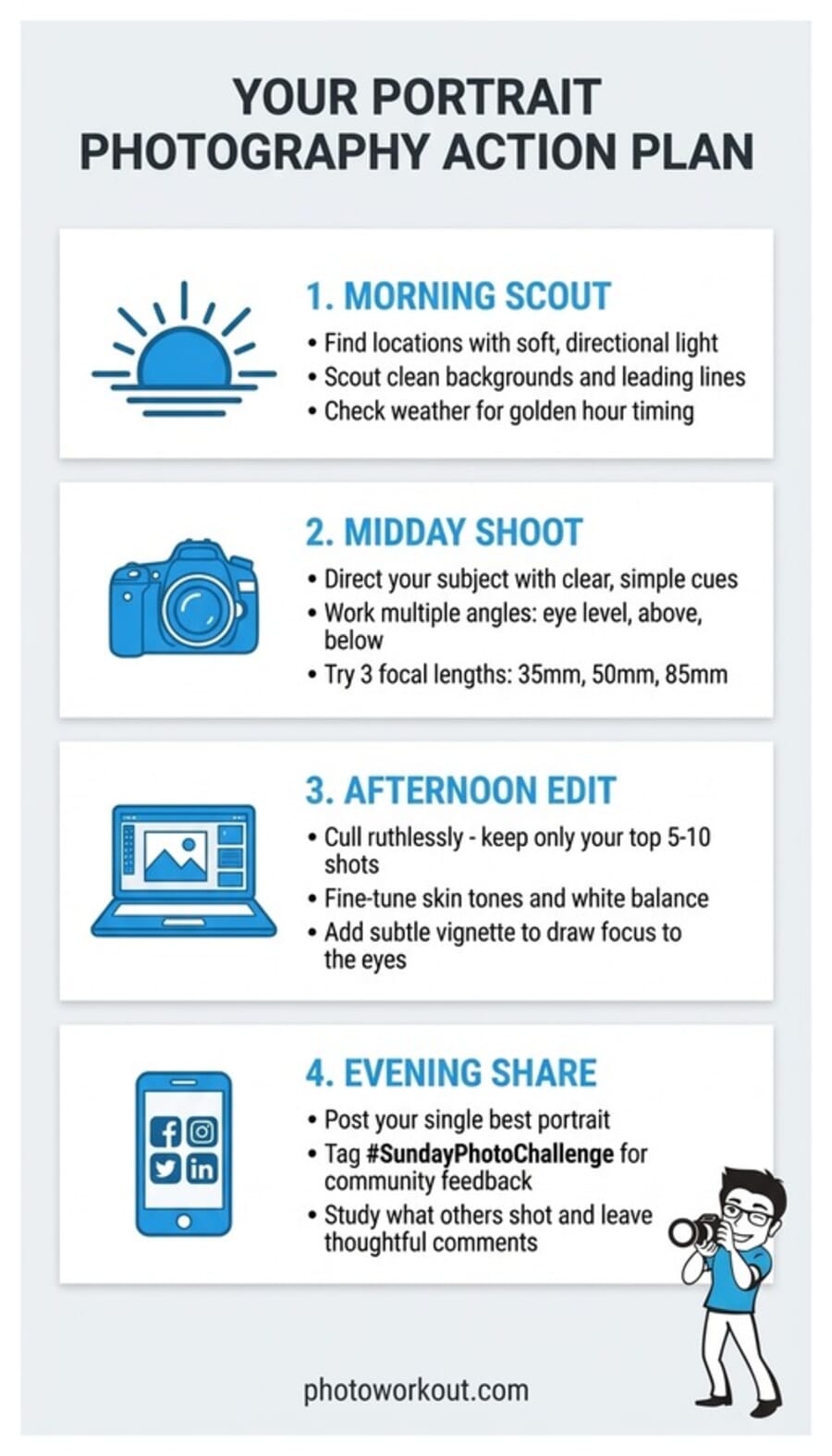 Portrait photography action plan infographic showing four phases: morning scout, midday shoot, afternoon edit, evening share