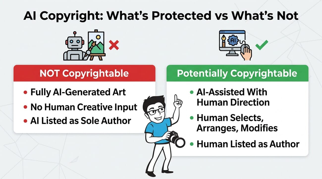 Comparison chart showing AI-generated art is not copyrightable while AI-assisted art with human direction may be copyrightable