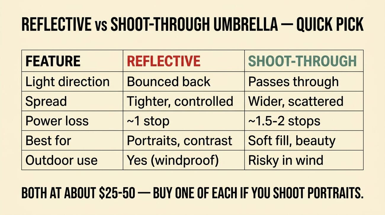 Comparison table showing reflective vs shoot-through umbrella across light direction, spread, power loss, best use, and outdoor performance