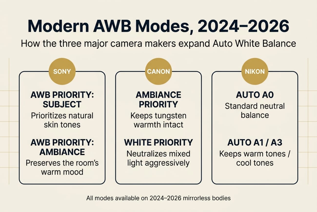 Comparison infographic of modern AWB modes on Sony, Canon, and Nikon cameras in 2024-2026