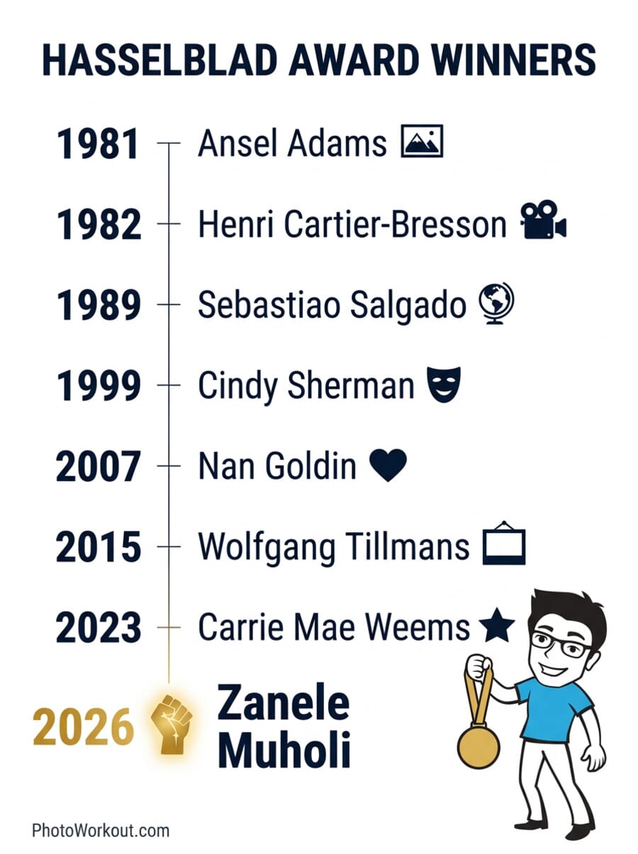 Timeline infographic showing notable Hasselblad Award winners from 1981 to 2026