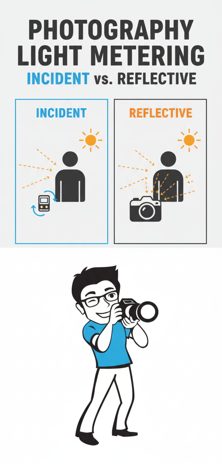 Infographic showing the difference between incident and reflective light metering