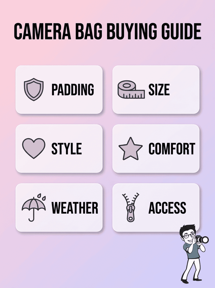 Camera bag buying guide infographic showing six key factors: padding, size, style, comfort, weather resistance, and quick access