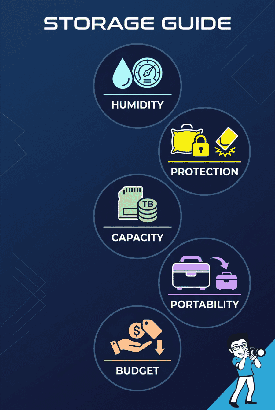 Camera storage buying guide infographic showing 5 key factors: humidity, protection, capacity, portability, and budget