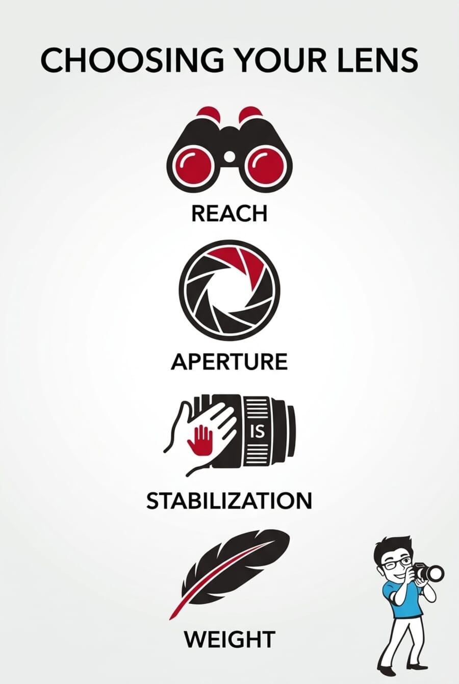 Canon RF sports lens buying guide infographic showing key factors: reach, aperture, stabilization, and weight