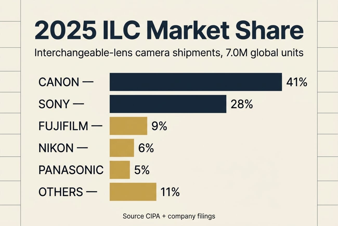 2025 interchangeable-lens camera market share — bar chart: Canon 41%, Sony 28%, Fujifilm 9%, Nikon 6%, Panasonic 5%, Others 11%