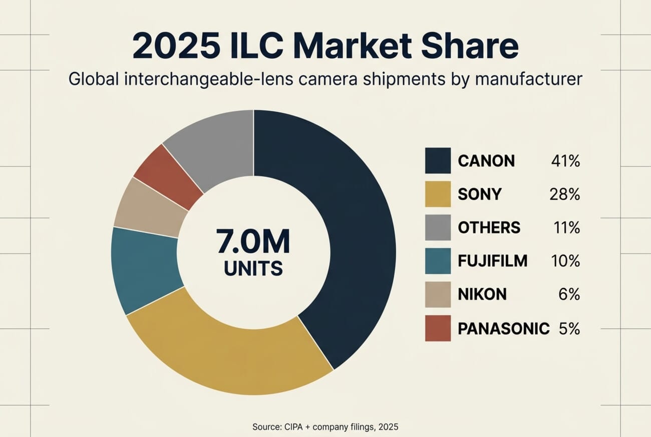 2025 ILC market share pie chart: Canon 41%, Sony 28%, Others 11%, Fujifilm 10%, Nikon 6%, Panasonic 5%