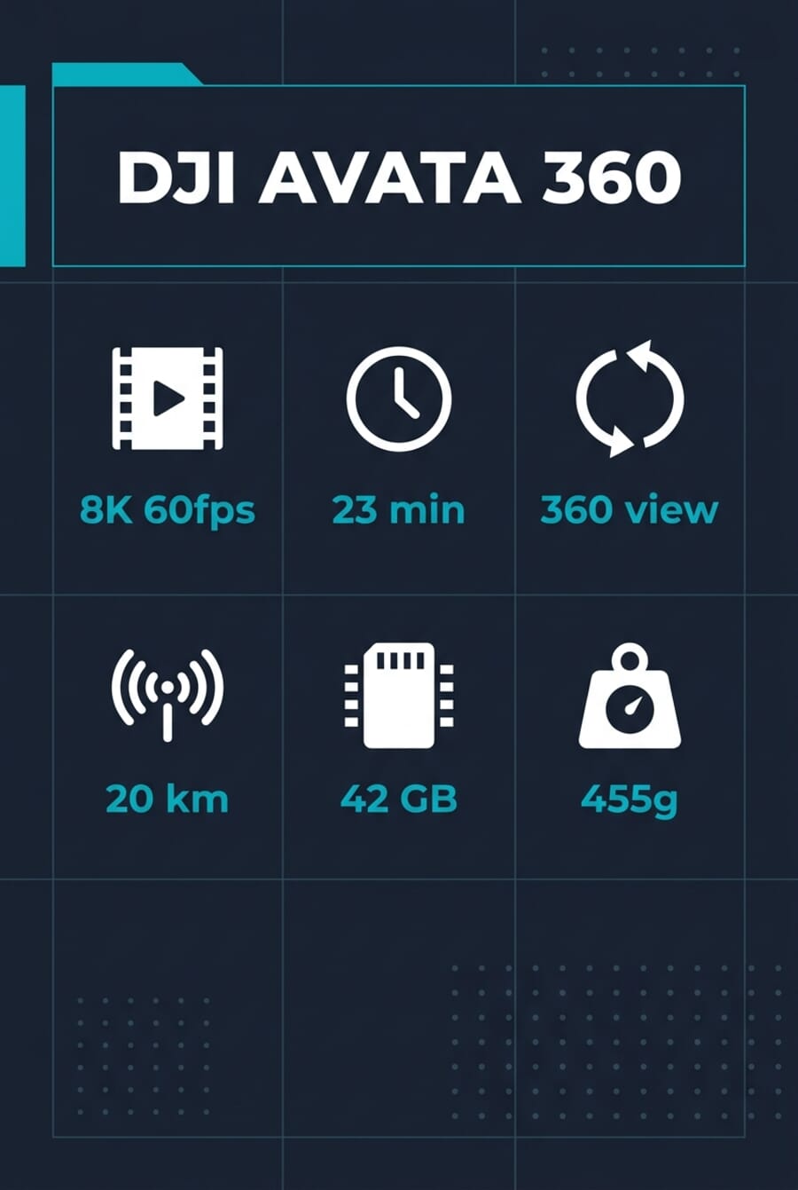 DJI Avata 360 key specifications infographic showing 8K 60fps video, 23-minute flight time, 360-degree view, 20km range, 42GB storage, and 455g weight