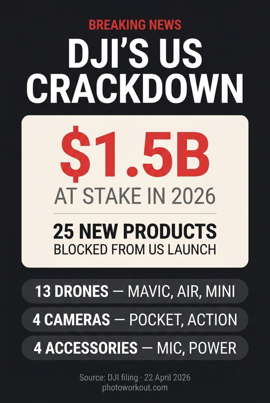 Vertical Pinterest infographic: DJI FCC crackdown costs $1.5B, 25 new products blocked, breaking down drones, cameras, and accessories blocked from US launch