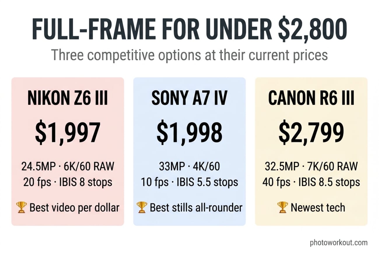 Comparison of Nikon Z6 III, Sony A7 IV, and Canon R6 Mark III showing prices and key specs side by side