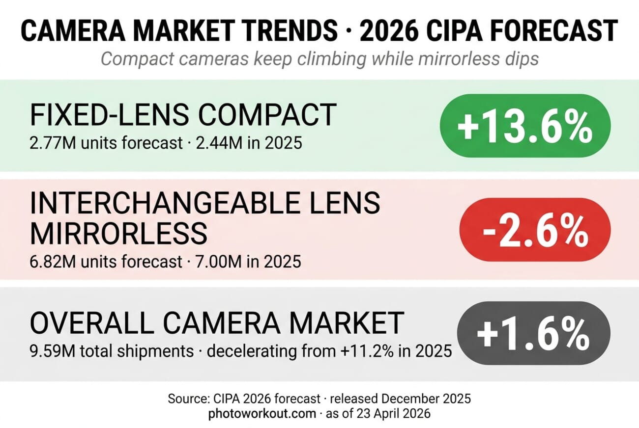 CIPA 2026 camera market forecast chart showing fixed-lens compact cameras growing 13.6% while mirrorless cameras decline 2.6%, with overall market growing just 1.6%