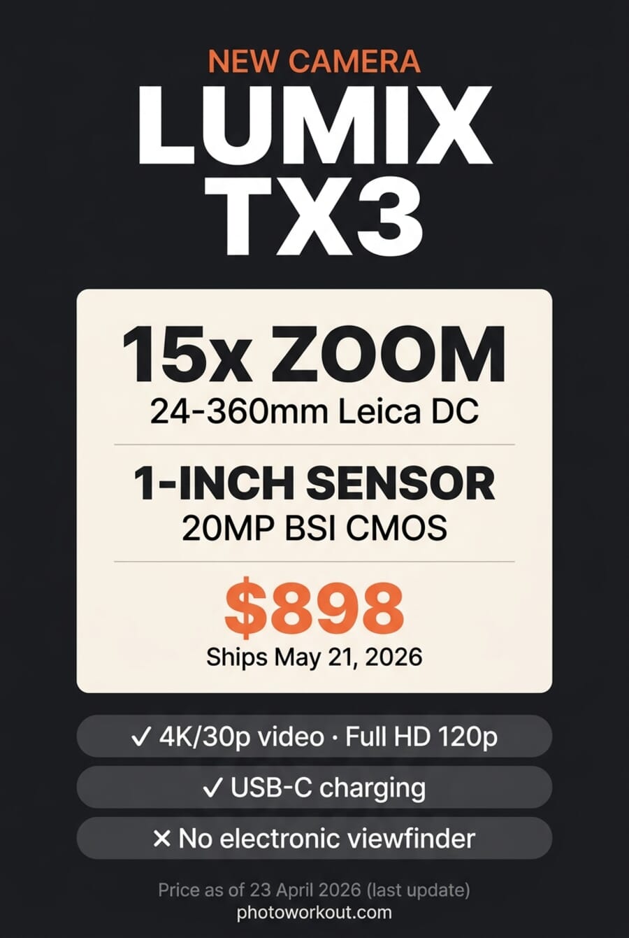 Vertical Pinterest infographic summarizing the Panasonic Lumix TX3 — 15x Leica zoom, 1-inch 20MP BSI CMOS sensor, $898 US price, ships May 21 2026, with pros (4K/30p video, USB-C charging) and con (no electronic viewfinder)
