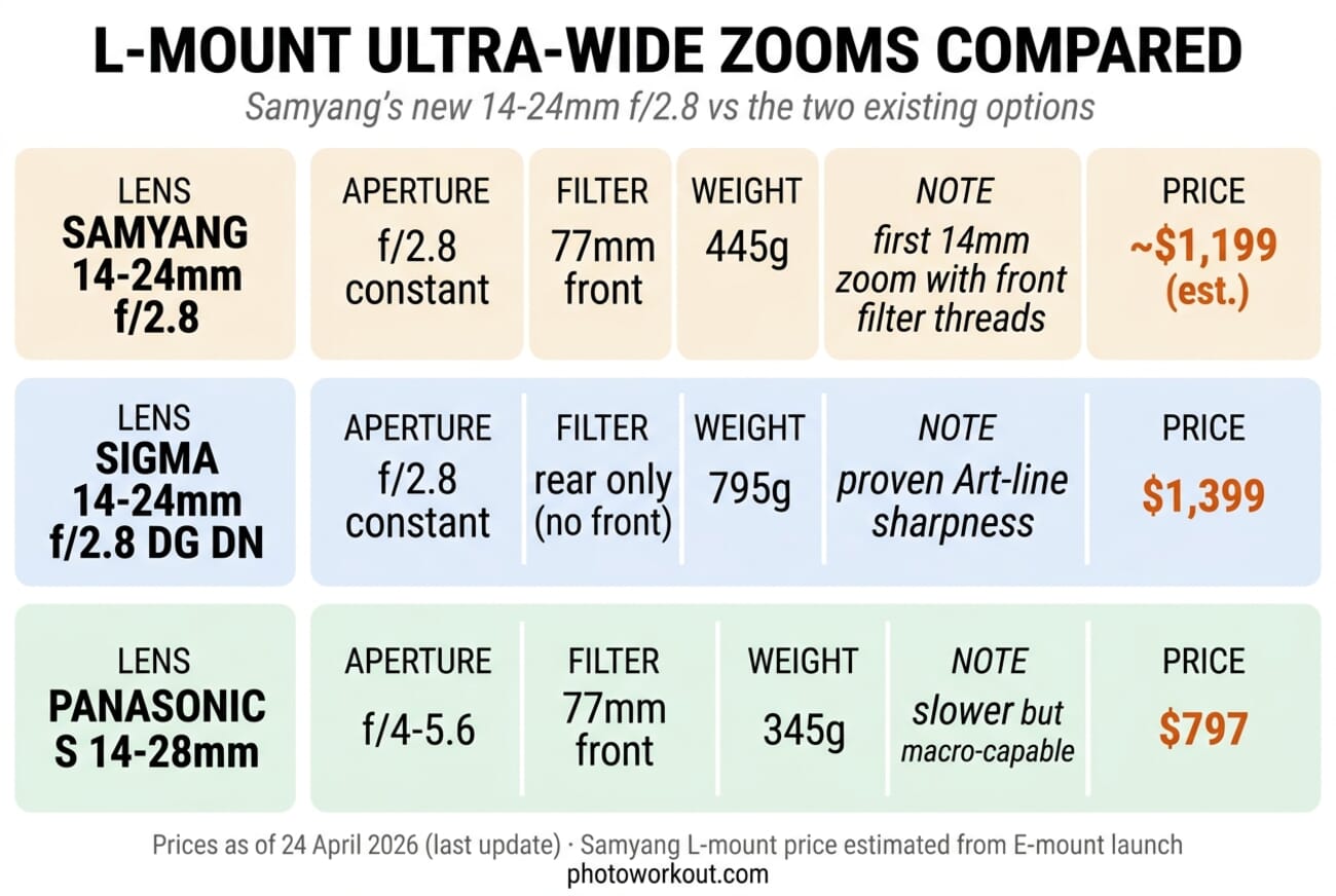 Samyang 14-24mm f/2.8 L-Mount specs and price compared to the Sigma 14-24mm f/2.8 DG DN Art and Panasonic Lumix S 14-28mm
