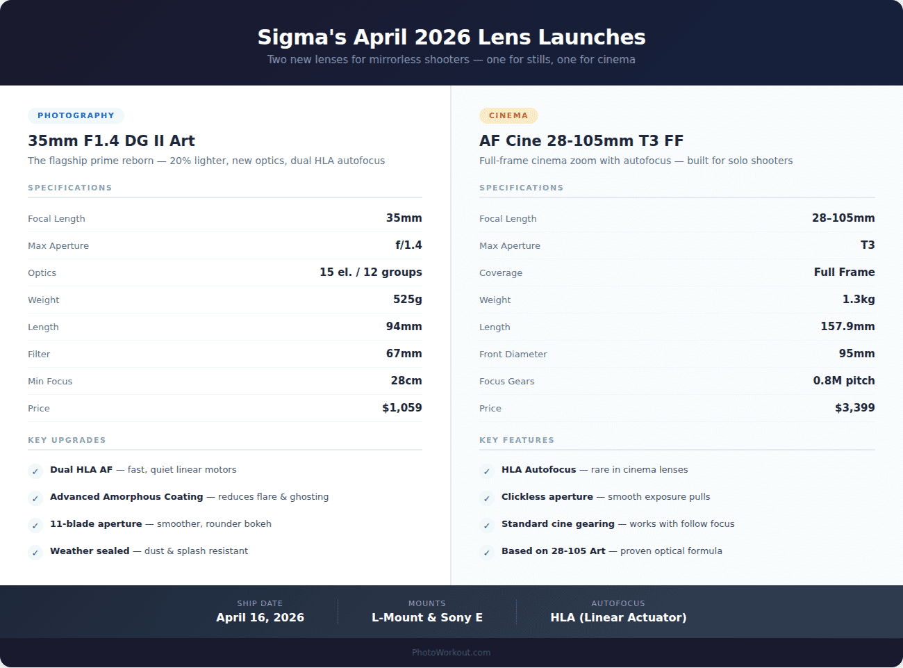 Sigma April 2026 lens launches: 35mm F1.4 DG II Art and AF Cine 28-105mm T3 FF specs overview