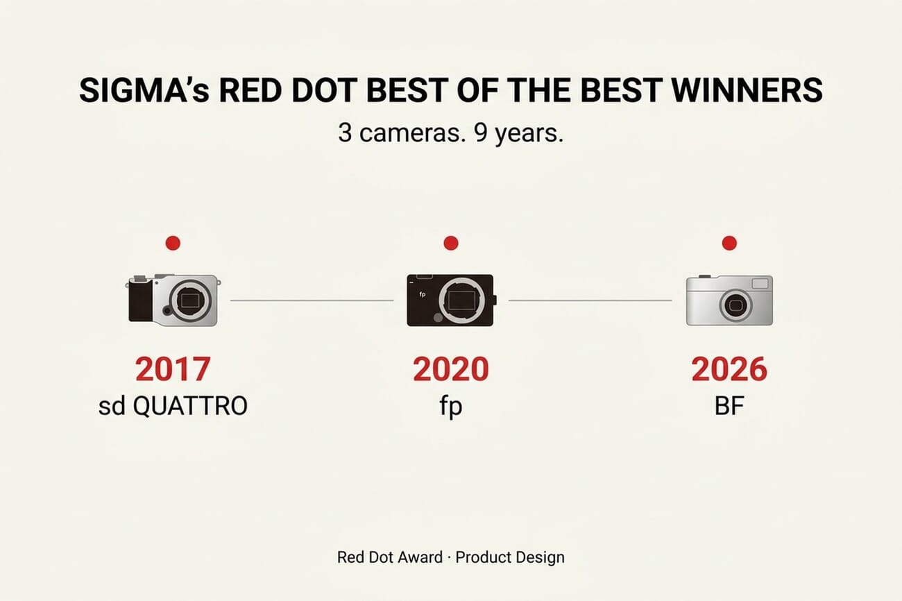 Timeline showing Sigma's three Red Dot Best of the Best winners — sd Quattro 2017, fp 2020, BF 2026