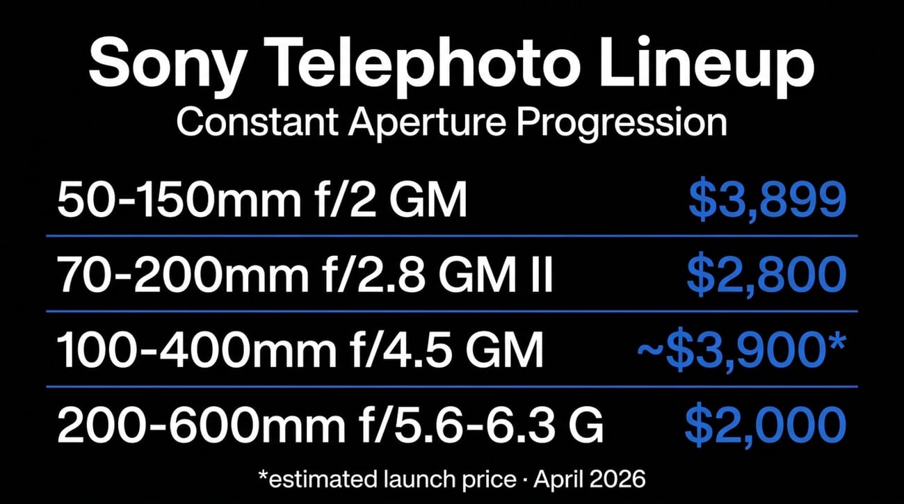 Sony's constant-aperture telephoto progression: 50-150mm f/2 GM at $3,899, 70-200mm f/2.8 GM II at $2,800, new 100-400mm f/4.5 GM at ~$3,900, and 200-600mm f/5.6-6.3 G at $2,000