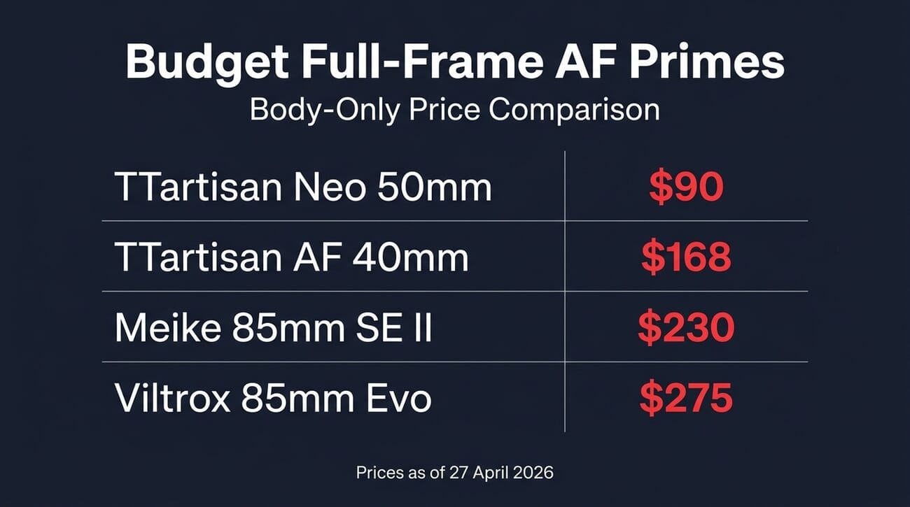 Price comparison of TTartisan Neo 50mm, TTartisan AF 40mm, Meike 85mm SE II, and Viltrox 85mm Evo budget full-frame autofocus primes