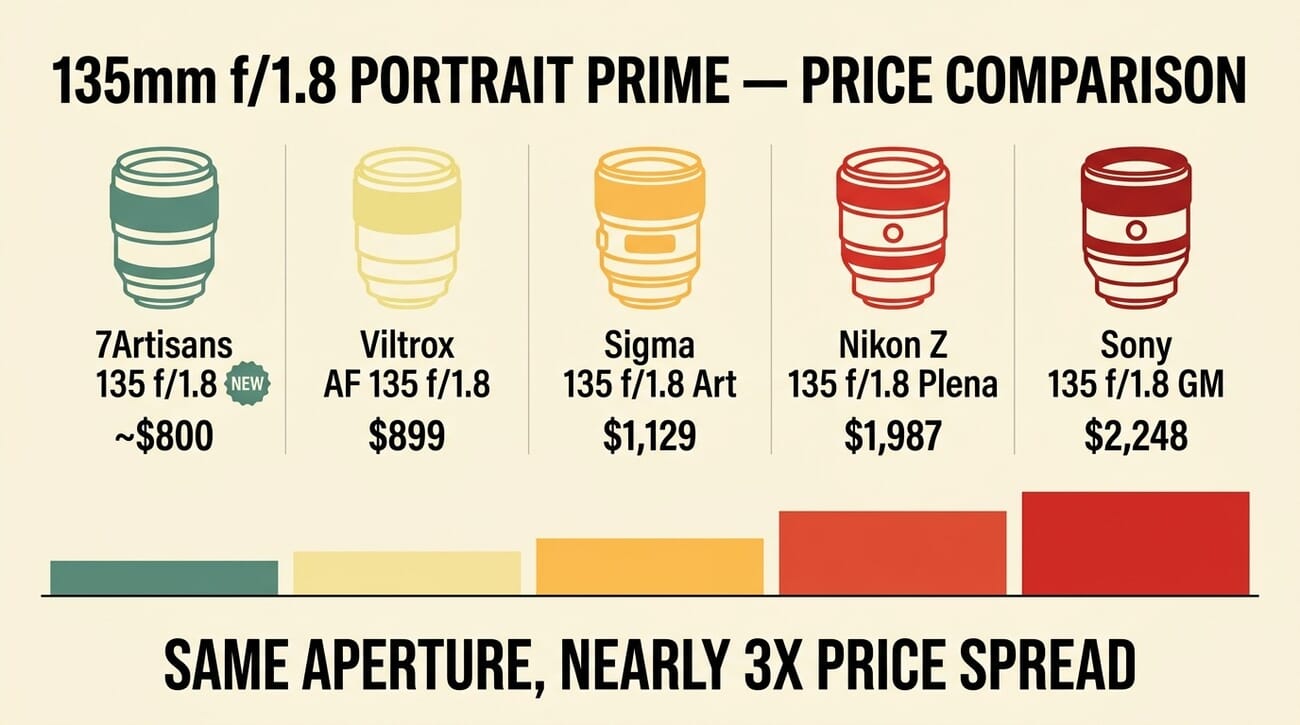 135mm f/1.8 portrait prime price comparison — 7Artisans, Viltrox, Sigma, Sony, Nikon
