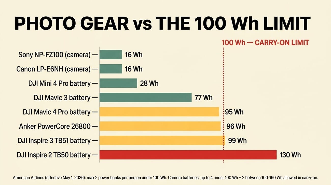 Watt-hour ratings of common camera and drone batteries vs the 100 Wh airline carry-on limit
