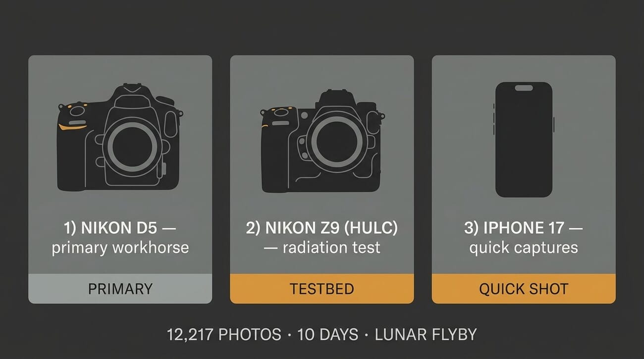 Three-card infographic showing the Nikon D5 (primary), Nikon Z9 HULC (radiation testbed), and iPhone 17 (quick captures) used on Artemis II