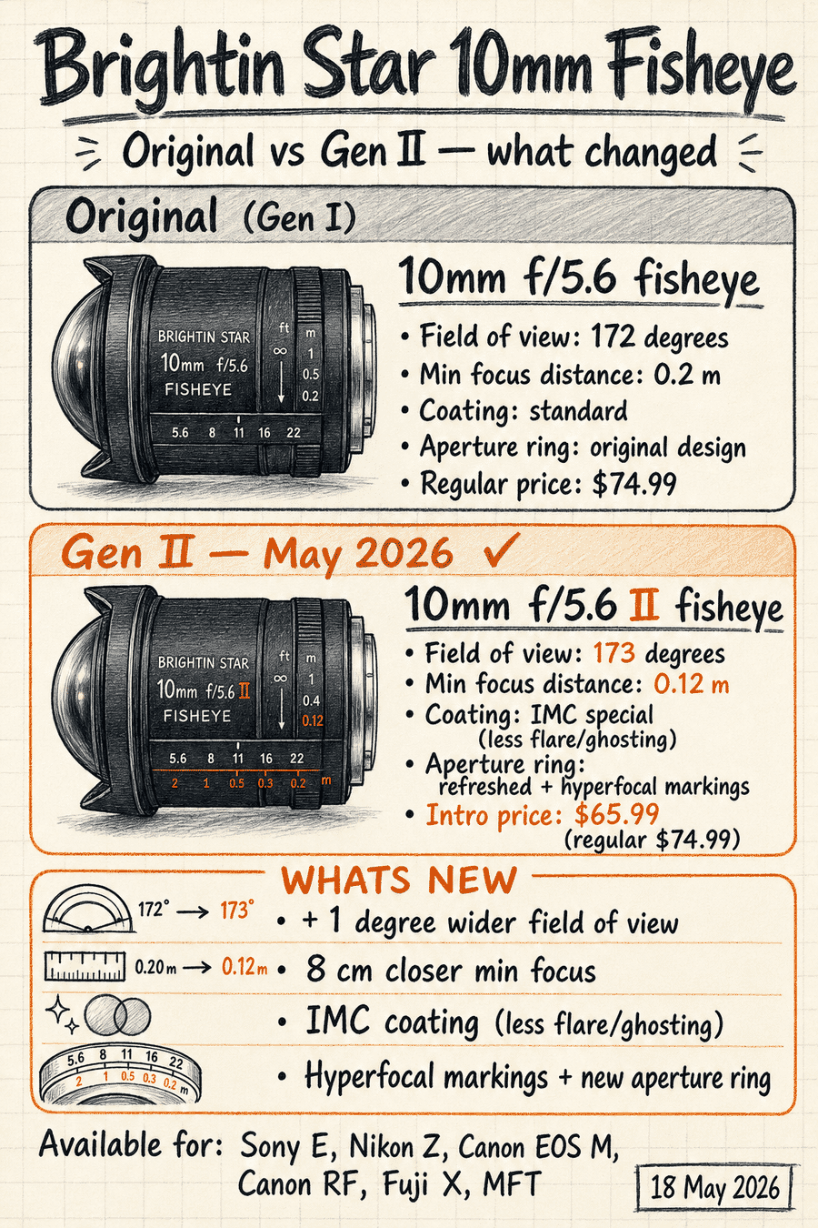 Vertical hand-drawn napkin-sketch comparison of the Brightin Star 10mm f/5.6 fisheye lens — Gen I original (grey card, top) vs Gen II May 2026 (orange card, bottom) — with full specs per generation, a WHATS NEW callout listing wider FOV, closer min focus, IMC coating, and hyperfocal markings, plus a list of all 6 supported mounts