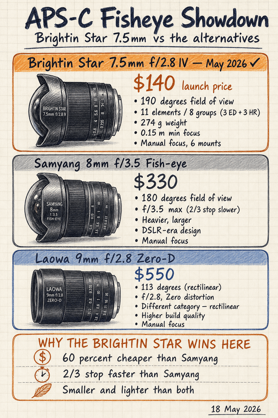 Vertical hand-drawn napkin-sketch comparison of the Brightin Star 7.5mm f/2.8 IV fisheye (orange card, top, $140) against the Samyang 8mm f/3.5 (grey card, middle, $330) and the Laowa 9mm f/2.8 Zero-D (blue card, bottom, $550) — with specs per lens and a WHY THE BRIGHTIN STAR WINS HERE callout listing the cost, aperture, and size advantages