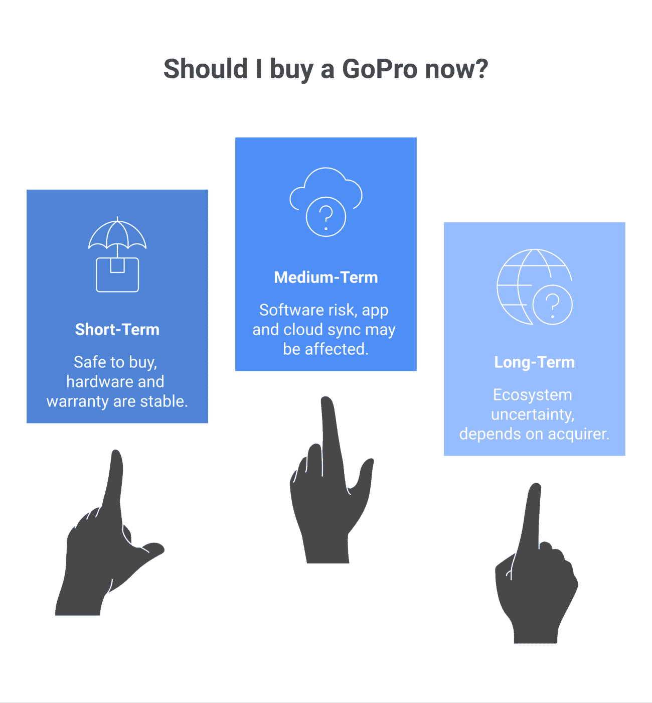 Should you buy a GoPro right now — buyer decision by timeframe (short / medium / long-term)