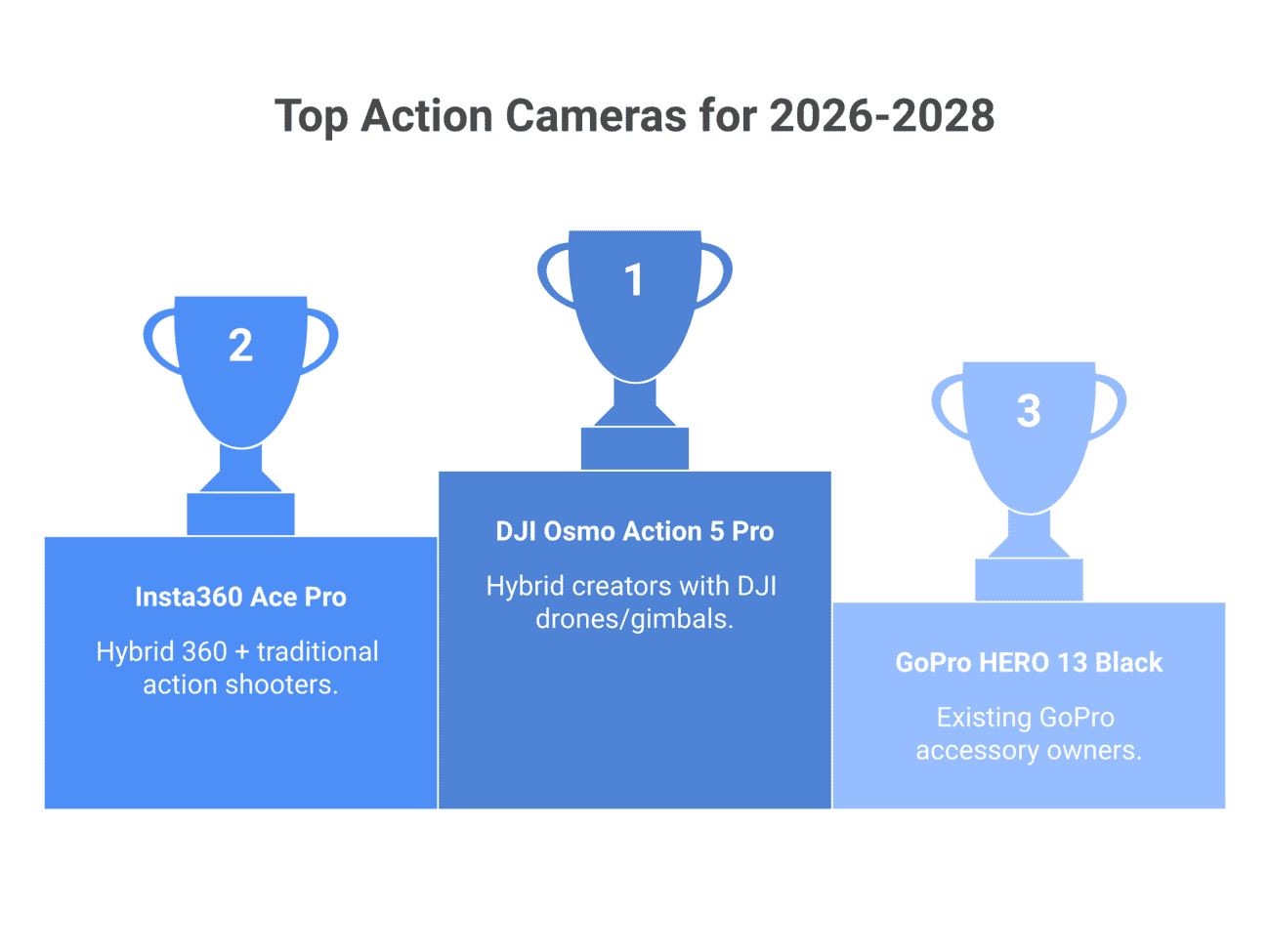 Top action cameras for 2026-2028 — DJI Osmo Action 5 Pro, Insta360 Ace Pro, GoPro HERO 13 Black ranked by multi-year stability