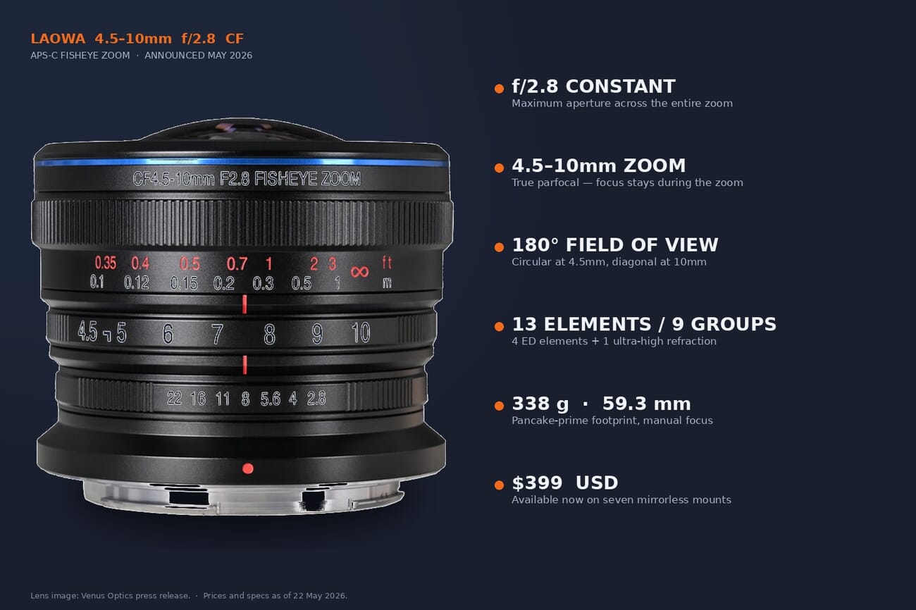 Venus Optics Laowa 4.5-10mm f/2.8 CF fisheye zoom lens tech-spec graphic with callouts for constant f/2.8, 4.5-10mm zoom range, 180 degree field of view, parfocal design, 338 gram weight, and $399 USD price