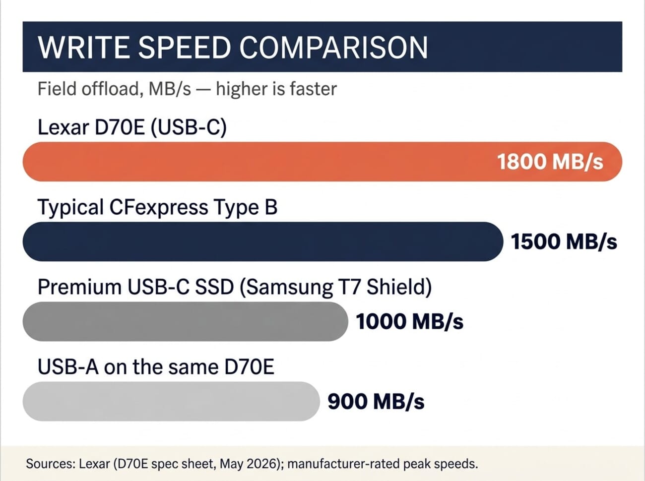 Write speed comparison chart: Lexar D70E vs CFexpress Type B vs Samsung T7 Shield vs USB-A