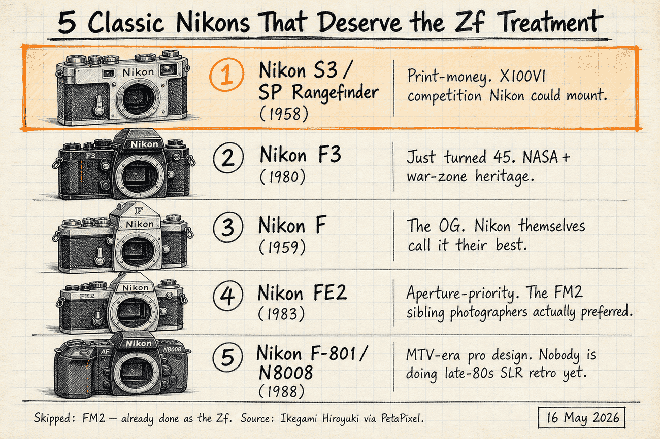 Hand-drawn editorial ranking sketch: 5 classic Nikons that deserve the Zf treatment — #1 Nikon S3/SP Rangefinder 1958, #2 Nikon F3 1980, #3 Nikon F 1959, #4 Nikon FE2 1983, #5 Nikon F-801/N8008 1988, with one-line editorial notes per pick and a footer noting FM2 was skipped because it's already the Zf