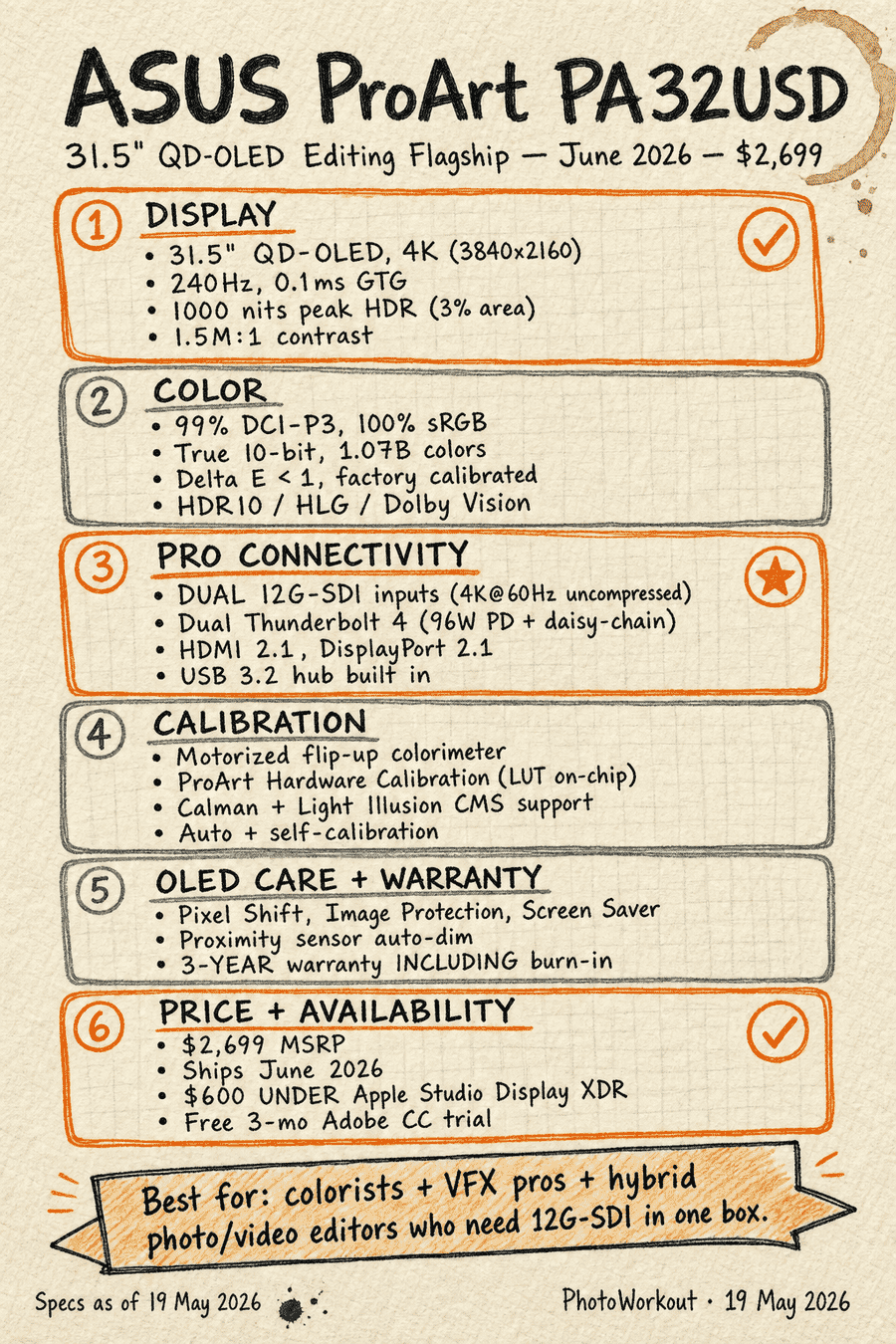 Hand-drawn napkin sketchnote summarizing the ASUS ProArt PA32USD: 31.5-inch QD-OLED, dual 12G-SDI, 1000-nit HDR, 240Hz, $2,699