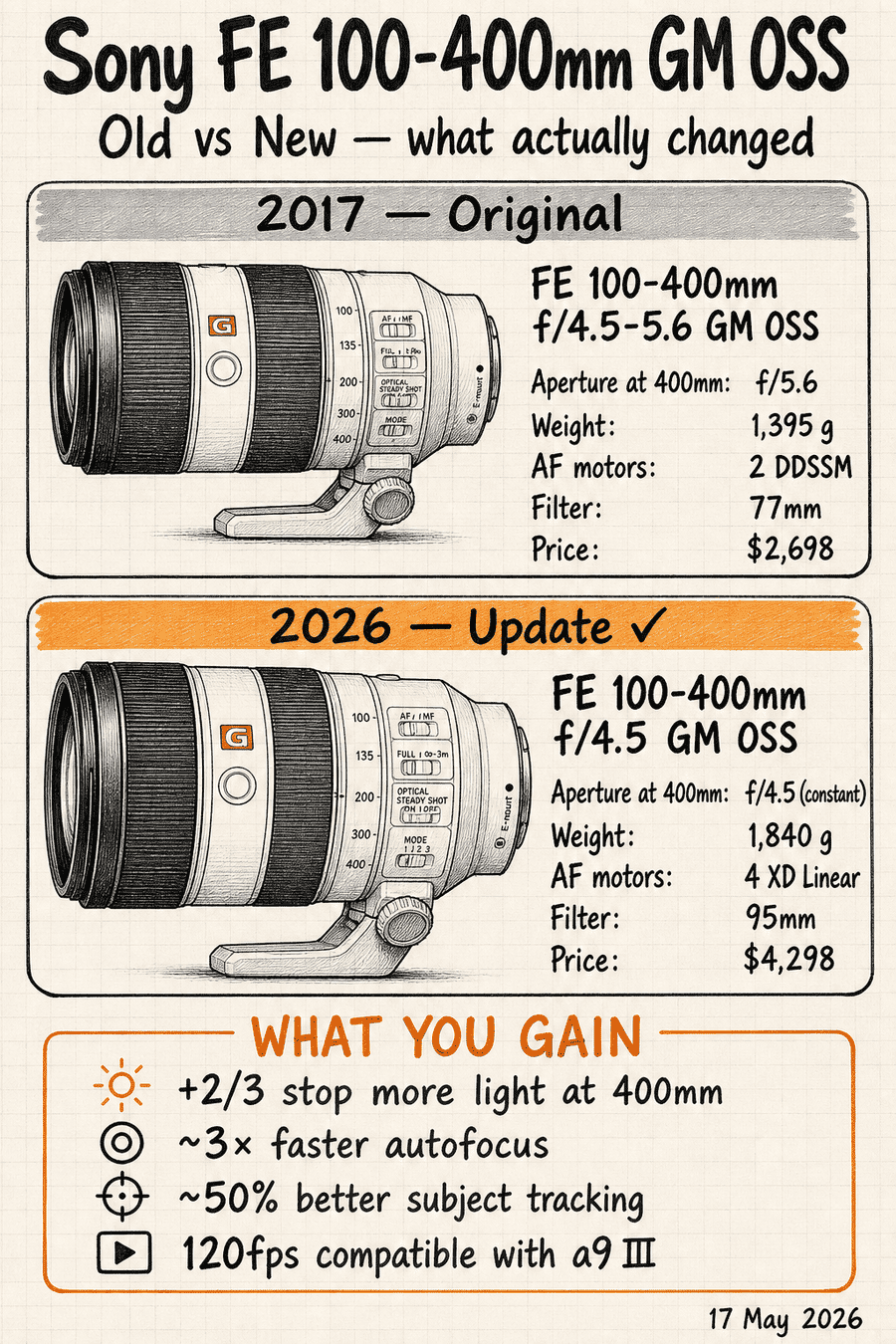 Vertical hand-drawn napkin-sketch comparison of the Sony FE 100-400mm GM OSS — 2017 original (grey card, top) vs 2026 update (orange card, bottom) — with full specs per generation and a WHAT YOU GAIN callout listing +2/3 stop at 400mm, ~3x faster AF, ~50% better tracking, and 120fps a9 III compatibility