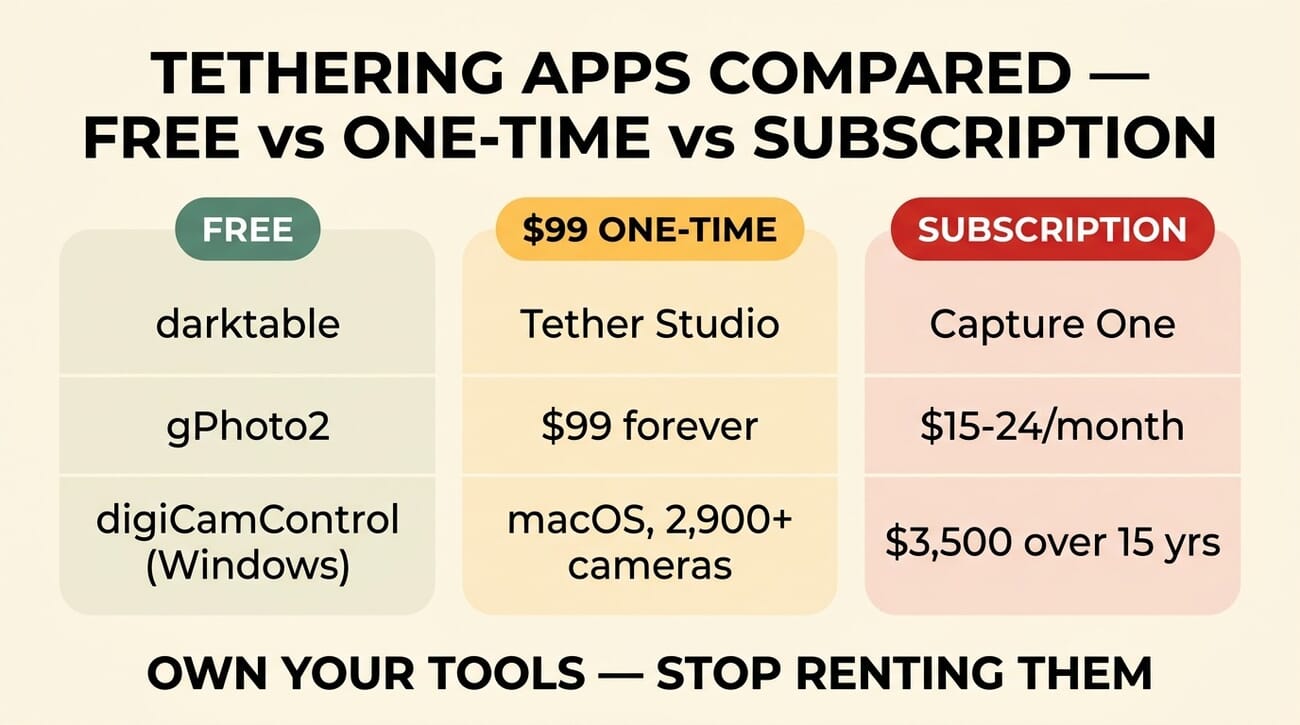 Tethering apps compared — free, $99 one-time, and subscription tiers